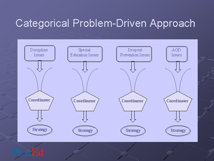 Categorical Problem-Driven Approach Discipline Issues Special Education Issues Dropout Prevention Issues AOD Issues Coordinator