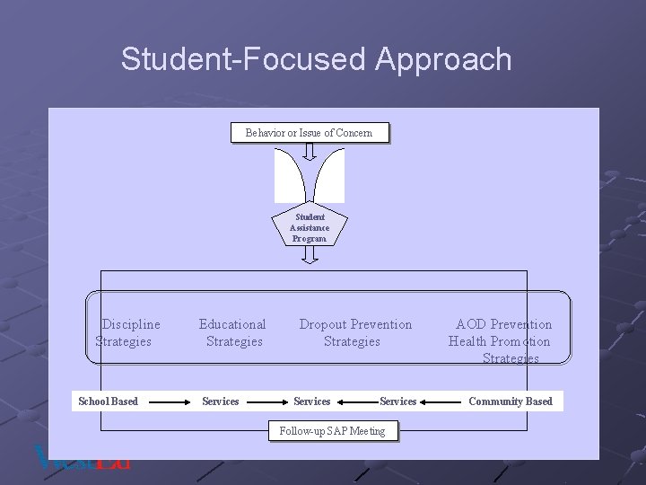 Student-Focused Approach Behavior or Issue of Concern Student Assistance Program Discipline Strategies School Based