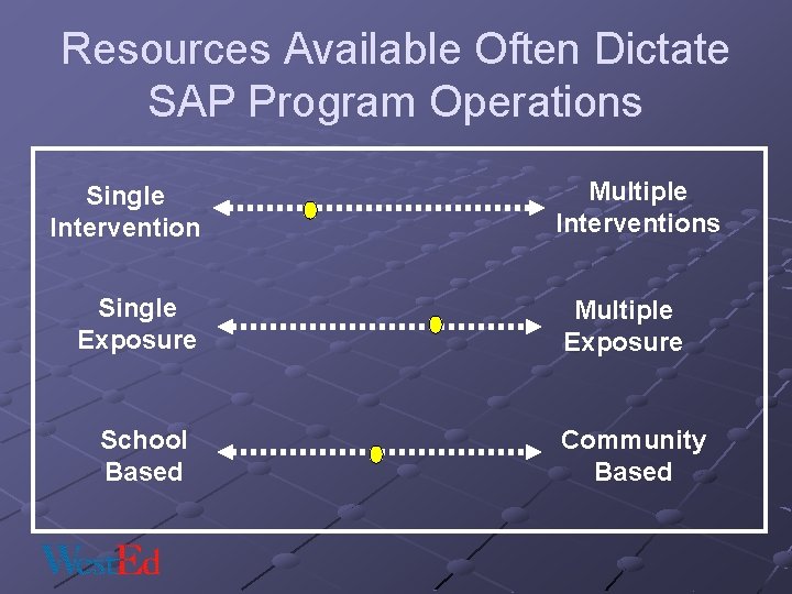 Resources Available Often Dictate SAP Program Operations Single Intervention Single Exposure School Based Multiple
