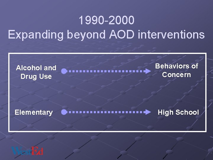 1990 -2000 Expanding beyond AOD interventions Alcohol and Drug Use Elementary Behaviors of Concern