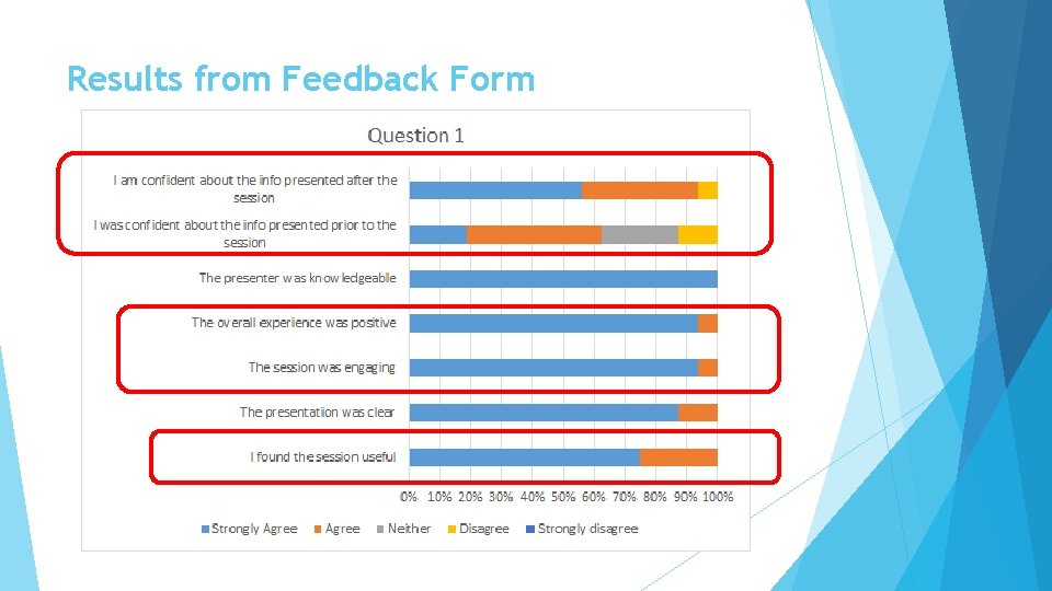 Results from Feedback Form 