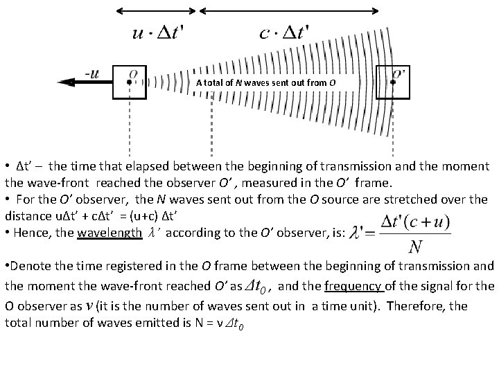 A total of N waves sent out from O • Δt’ – the time