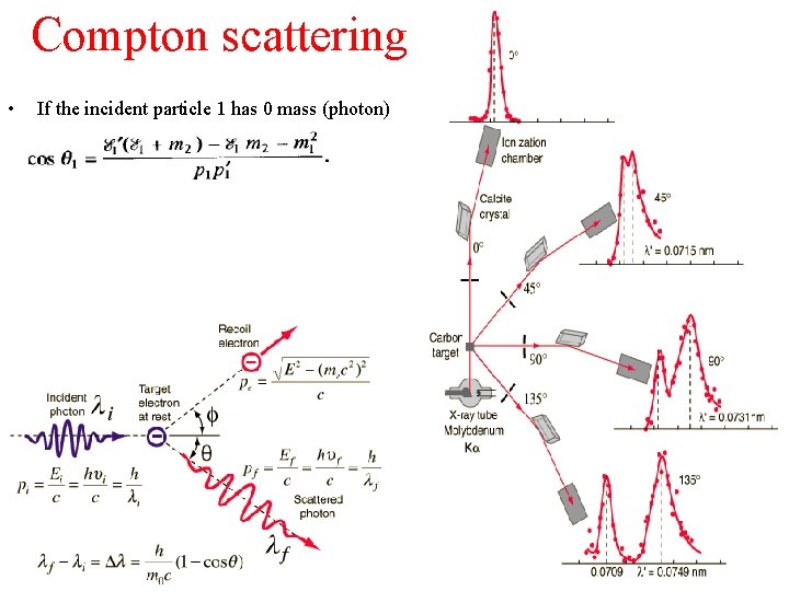 Compton scattering • If the incident particle 1 has 0 mass (photon) 