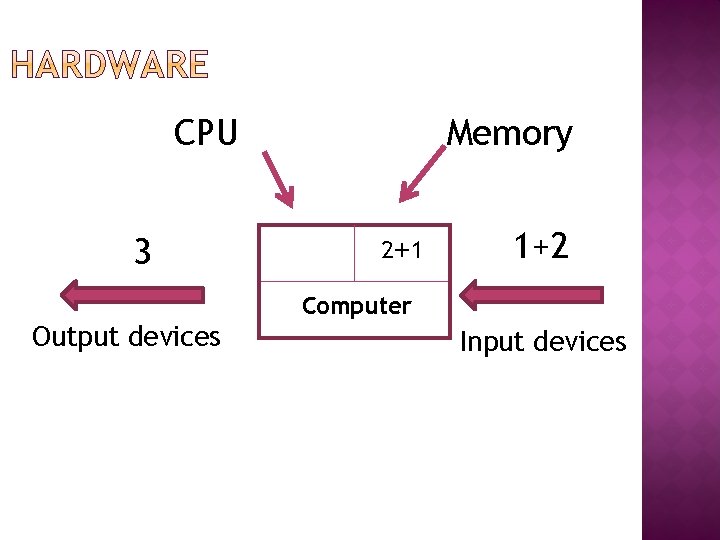 Memory CPU 3 2+ 1 1+2 Computer Output devices Input devices 