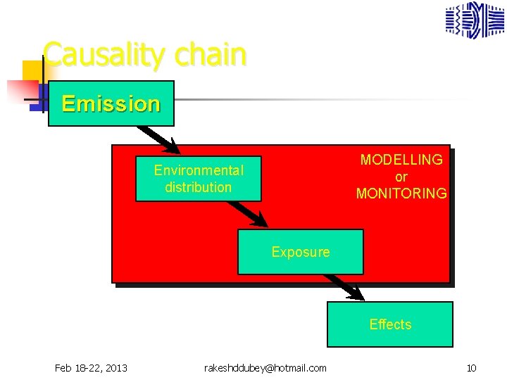 Causality chain Emission MODELLING or MONITORING Environmental distribution Exposure Effects Feb 18 -22, 2013