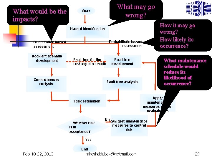 What would be the impacts? What may go wrong? Start How it may go