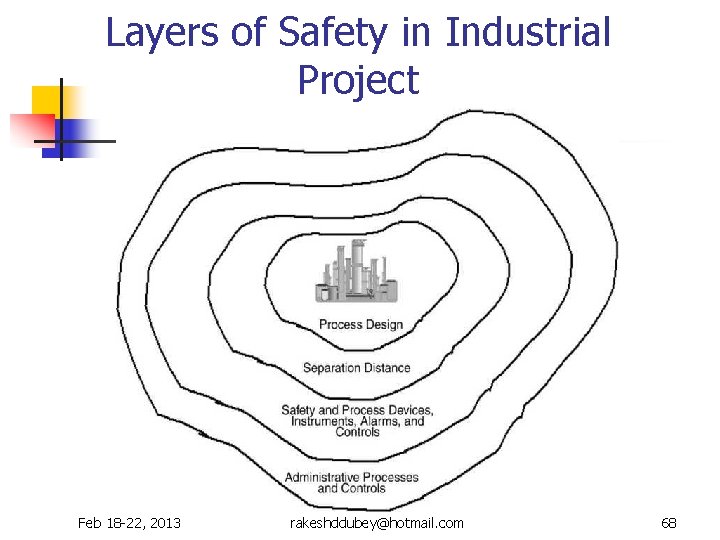 Layers of Safety in Industrial Project Feb 18 -22, 2013 rakeshddubey@hotmail. com 68 