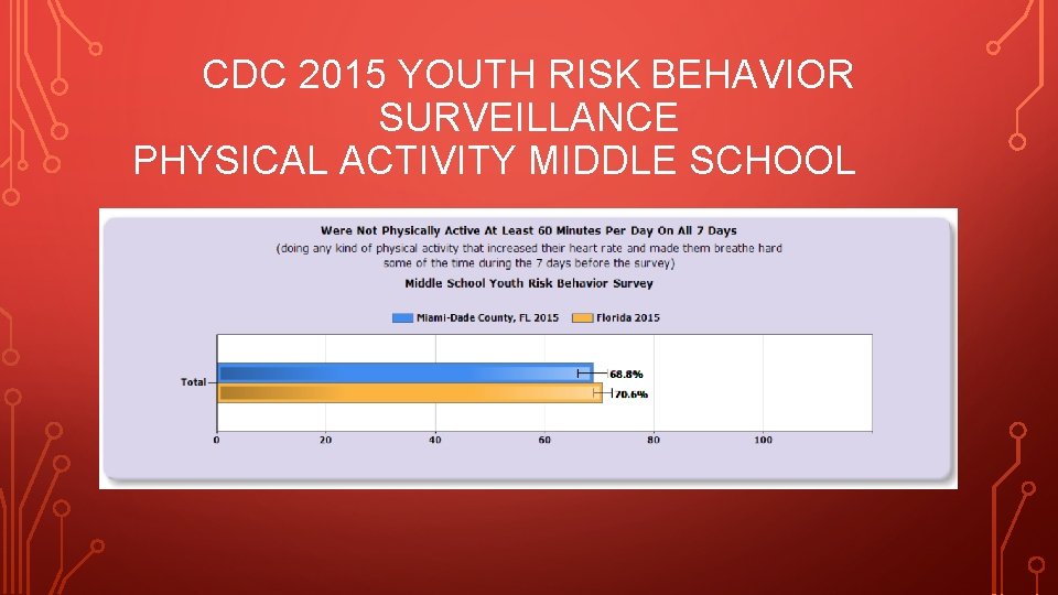 CDC 2015 YOUTH RISK BEHAVIOR SURVEILLANCE PHYSICAL ACTIVITY MIDDLE SCHOOL 