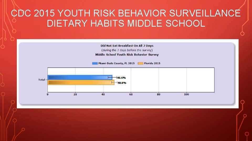 CDC 2015 YOUTH RISK BEHAVIOR SURVEILLANCE DIETARY HABITS MIDDLE SCHOOL 