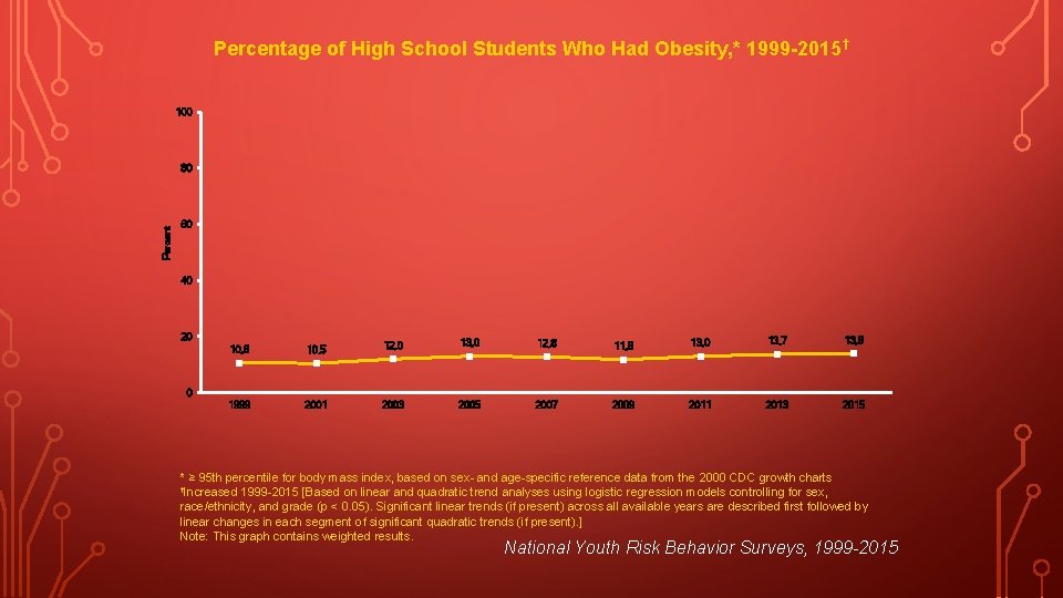 Percentage of High School Students Who Had Obesity, * 1999 -2015 † 100 Percent