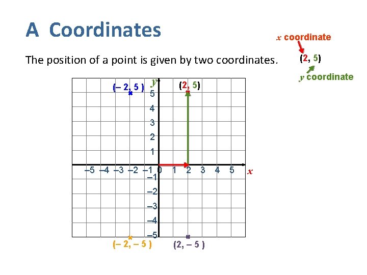 A Coordinates x coordinate The position of a point is given by two coordinates.