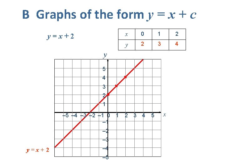 B Graphs of the form y = x + c y=x+2 x 0 1