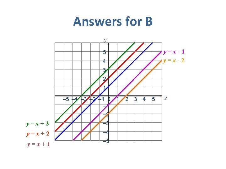 Answers for B y y=x-1 y=x-2 5 4 3 2 1 – 5 –