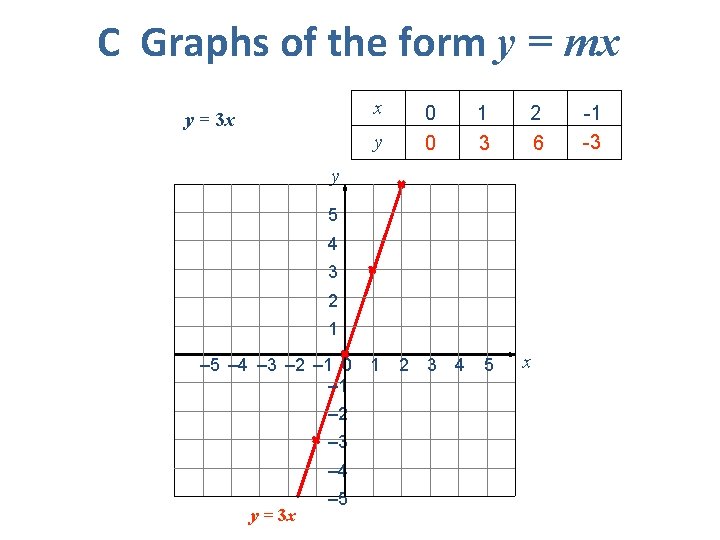 C Graphs of the form y = mx y = 3 x x 0