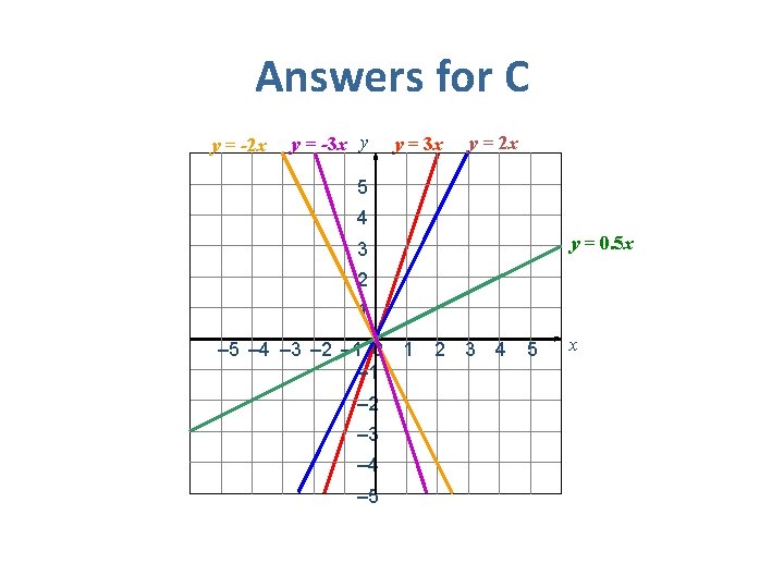 Answers for C y = -2 x y = -3 x y y =