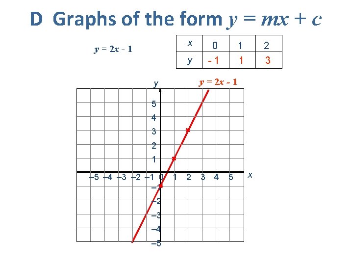 D Graphs of the form y = mx + c x y = 2