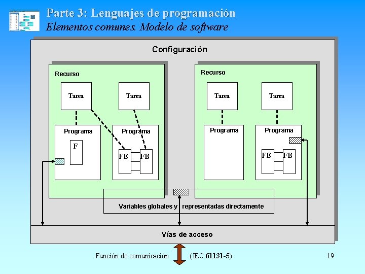 Parte 3: Lenguajes de programación Elementos comunes. Modelo de software Configuración Recurso Tarea Programa