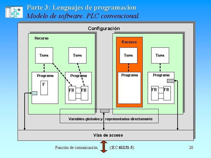 Parte 3: Lenguajes de programación Modelo de software. PLC convencional. Configuración Recurso Tarea Programa