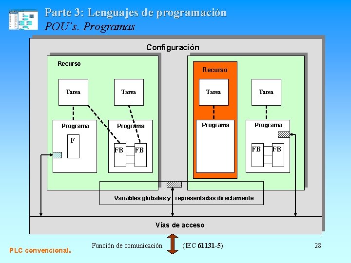 Parte 3: Lenguajes de programación POU´s. Programas Configuración Recurso Tarea Programa Recurso Tarea Programa