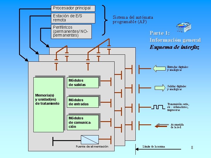 Procesador principal Estación de E/S remota Periféricos (permanentes/ NOpermanentes) Sistema del autómata programable (AP)