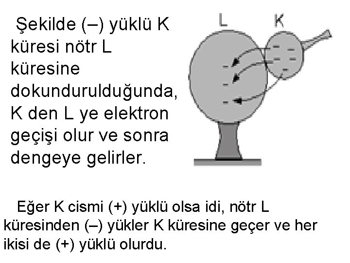 Şekilde (–) yüklü K küresi nötr L küresine dokundurulduğunda, K den L ye elektron