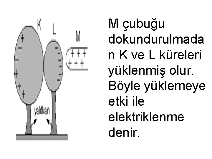 M çubuğu dokundurulmada n K ve L küreleri yüklenmiş olur. Böyle yüklemeye etki ile