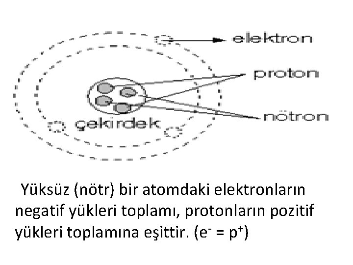 Yüksüz (nötr) bir atomdaki elektronların negatif yükleri toplamı, protonların pozitif yükleri toplamına eşittir. (e-