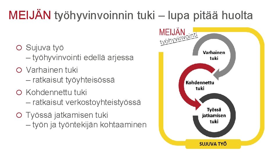 MEIJÄN työhyvinvoinnin tuki – lupa pitää huolta o Sujuva työ – työhyvinvointi edellä arjessa