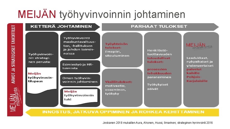 MEIJÄN työhyvinvoinnin johtaminen Jeskanen 2018 mukaillen Aura, Ahonen, Hussi, Ilmarinen; strateginen hyvinvointi 2016 