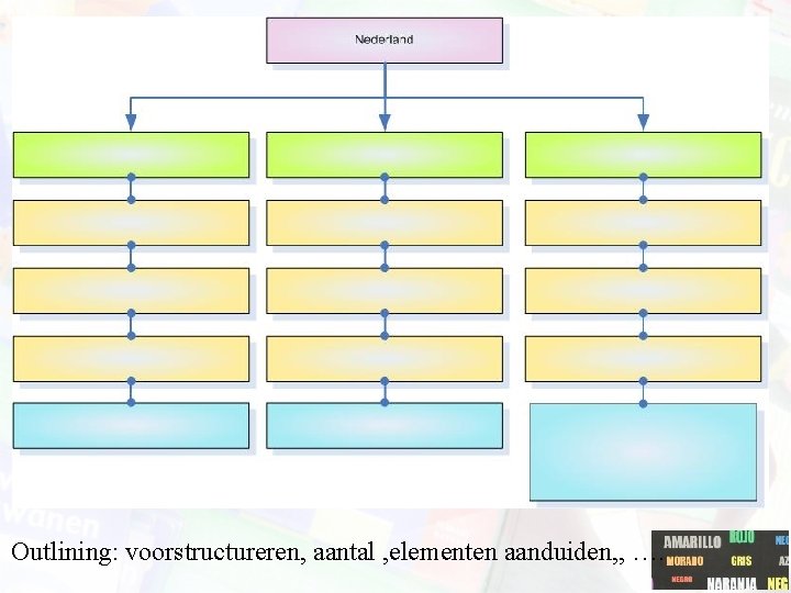 Outlining: voorstructureren, aantal , elementen aanduiden, , …. 