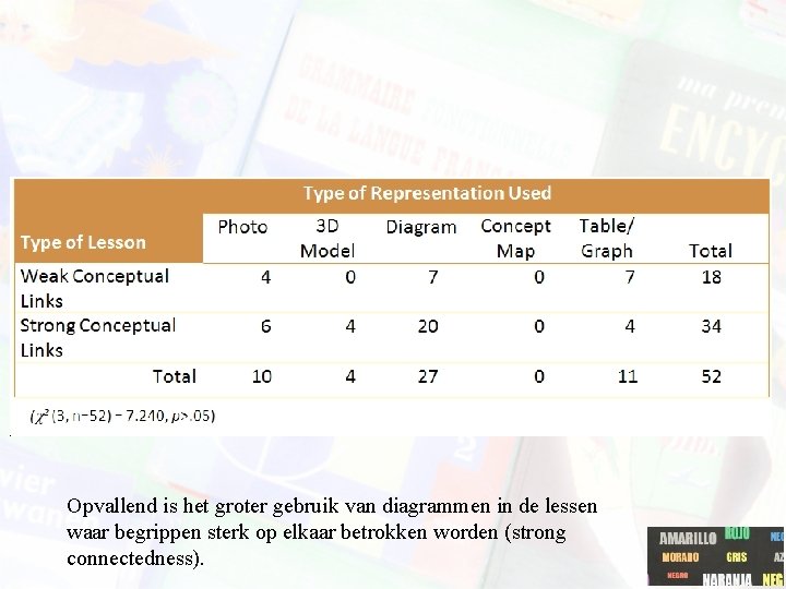 Opvallend is het groter gebruik van diagrammen in de lessen waar begrippen sterk op