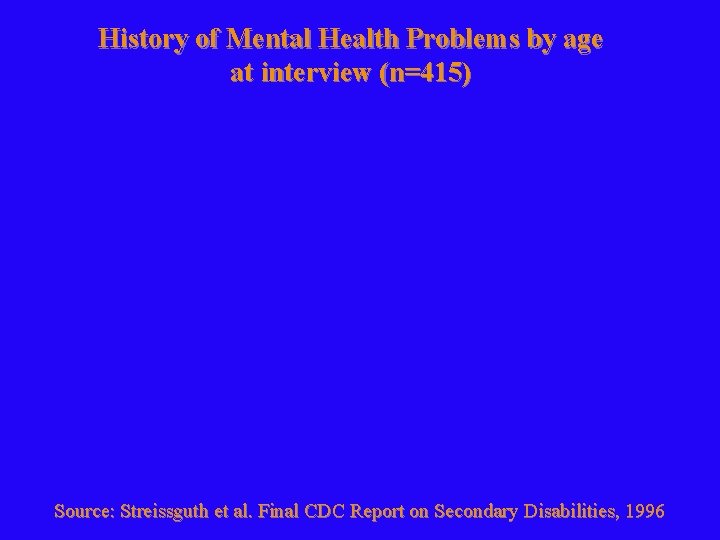 History of Mental Health Problems by age at interview (n=415) Source: Streissguth et al.