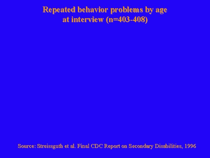 Repeated behavior problems by age at interview (n=403 -408) Source: Streissguth et al. Final