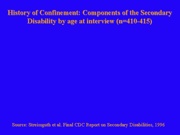 History of Confinement: Components of the Secondary Disability by age at interview (n=410 -415)