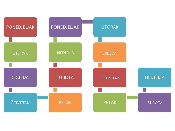 PONEDJELJAK UTORAK NEDJELJA SRIJEDA SUBOTA ČETVRTAK NEDJELJA ČETVRTAK PETAK SUBOTA 