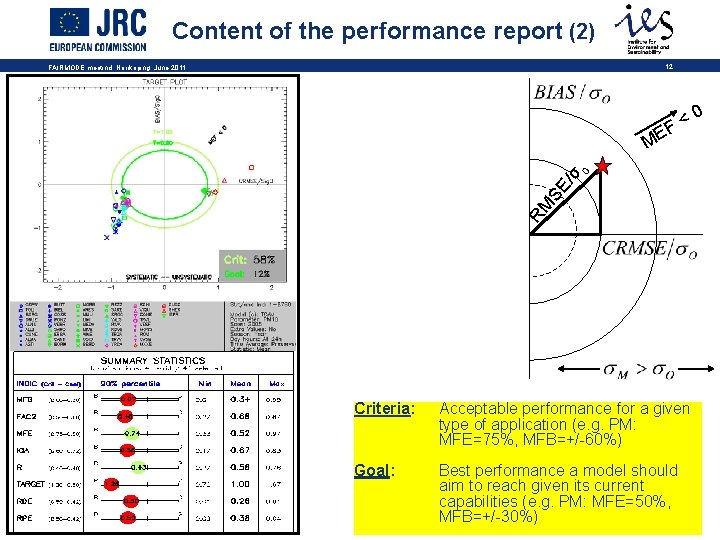 Content of the performance report (2) 12 FAIRMODE meetind, Norrkoping, June 2011 0 <