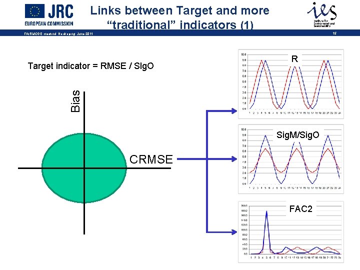 Links between Target and more “traditional” indicators (1) 15 FAIRMODE meetind, Norrkoping, June 2011