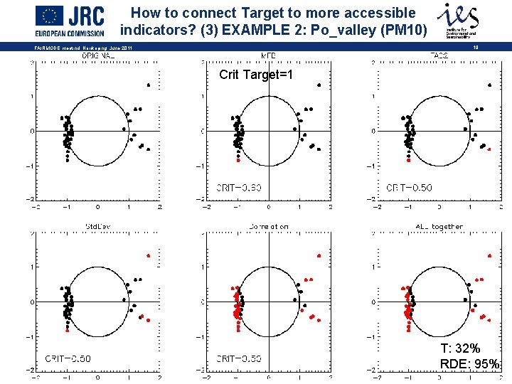 How to connect Target to more accessible indicators? (3) EXAMPLE 2: Po_valley (PM 10)