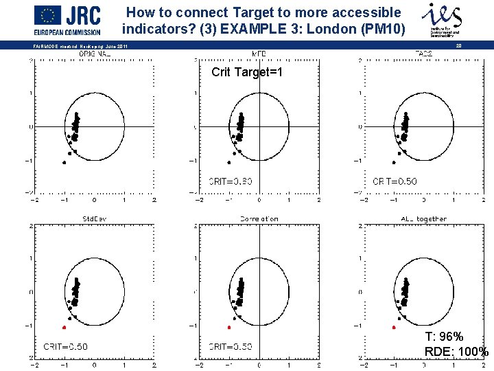 How to connect Target to more accessible indicators? (3) EXAMPLE 3: London (PM 10)