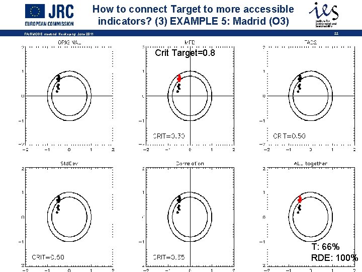 How to connect Target to more accessible indicators? (3) EXAMPLE 5: Madrid (O 3)