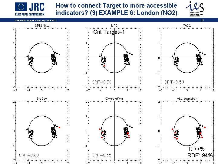 How to connect Target to more accessible indicators? (3) EXAMPLE 6: London (NO 2)