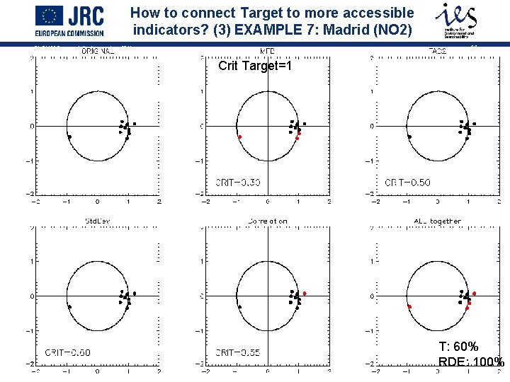 How to connect Target to more accessible indicators? (3) EXAMPLE 7: Madrid (NO 2)