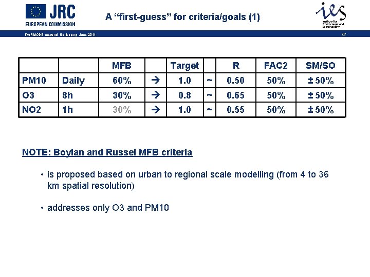 A “first-guess” for criteria/goals (1) 26 FAIRMODE meetind, Norrkoping, June 2011 MFB Target R