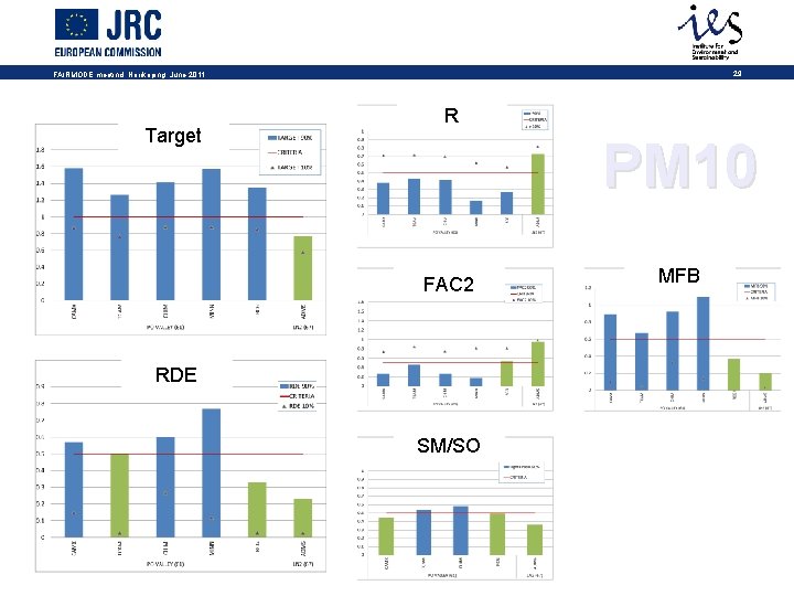 29 FAIRMODE meetind, Norrkoping, June 2011 Target R PM 10 FAC 2 RDE SM/SO