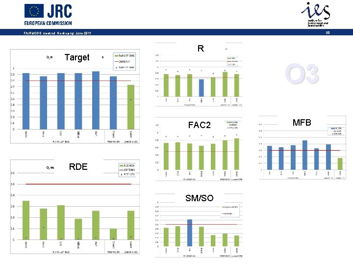 30 FAIRMODE meetind, Norrkoping, June 2011 Target R O 3 FAC 2 RDE SM/SO