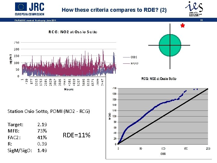 How these criteria compares to RDE? (2) 32 FAIRMODE meetind, Norrkoping, June 2011 Station