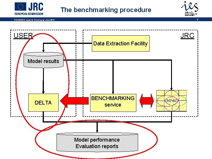 The benchmarking procedure 5 FAIRMODE meetind, Norrkoping, June 2011 JRC USER Data Extraction Facility