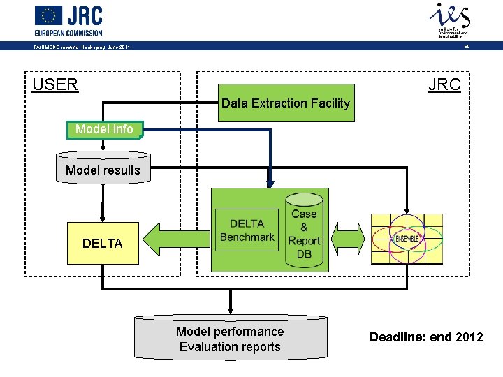 50 FAIRMODE meetind, Norrkoping, June 2011 JRC USER Data Extraction Facility Model info Model