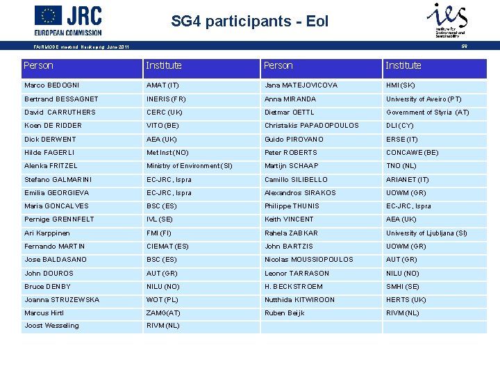 SG 4 participants - Eo. I 56 FAIRMODE meetind, Norrkoping, June 2011 Person Institute