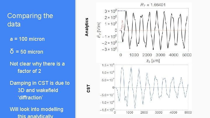 Analytics Comparing the data a = 100 micron δ = 50 micron Damping in